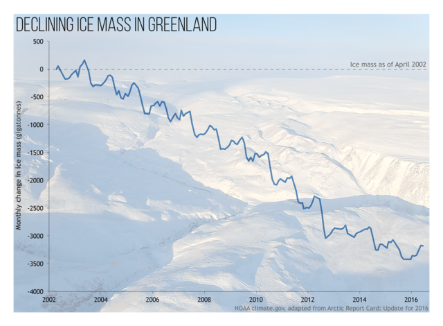 Decline in Greenland ice mass