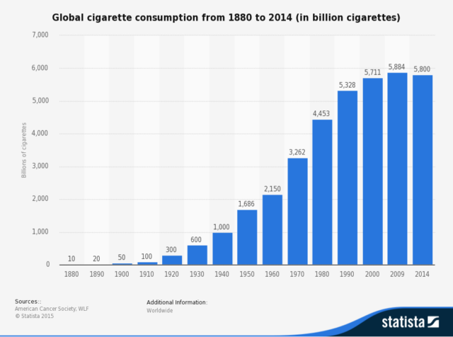 Global cigarette consumption from 1880 to 2014 (in billion cigarettes)