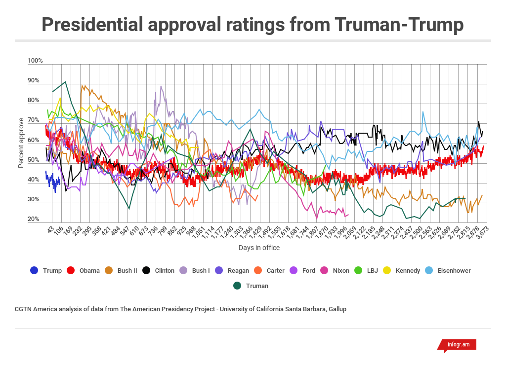 Trump Rating Chart