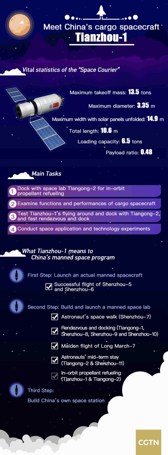 TIANZHOU-1 Infographic