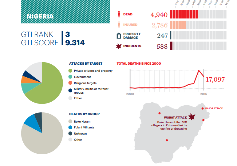 Nigeria Fact Sheet. You can also read the full 2016 Global Terrorism Index