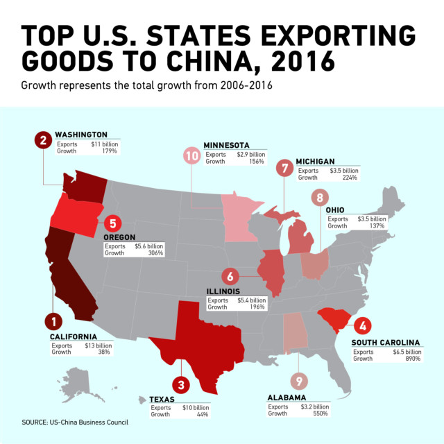 CHART: Top US states exporting goods to China