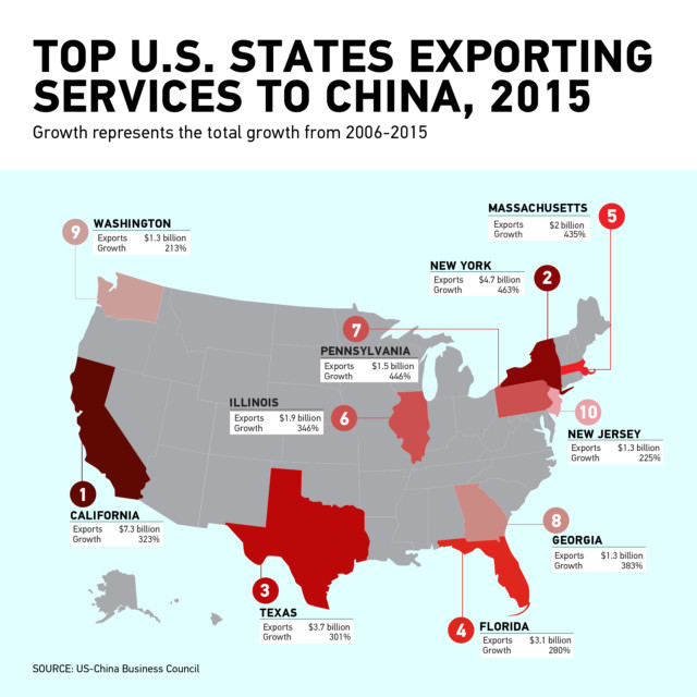 CHART: Top 10 states exporting services to China