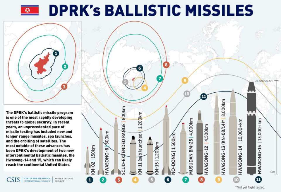 CHART: DPRK's ballistic missiles
