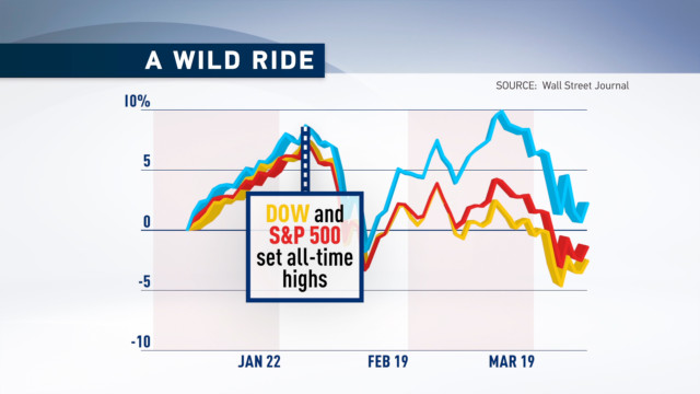 Stock market's first quarter was a wild ride