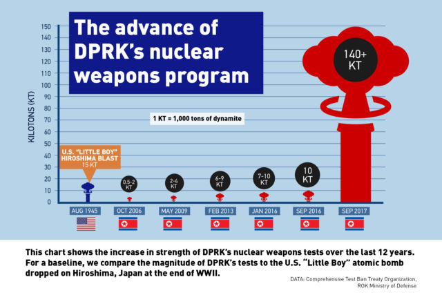 CHART: Advance of DPRK's nuclear weapons program