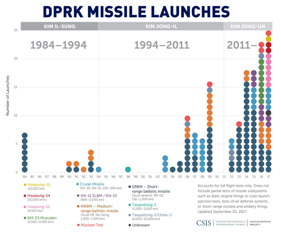 CHART: DPRK missile launches since 1984