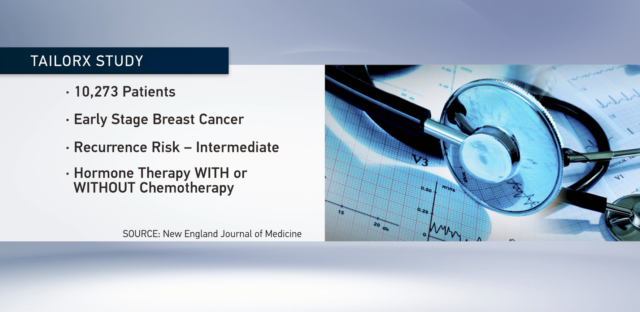 TAILORx Breast Cancer Study
