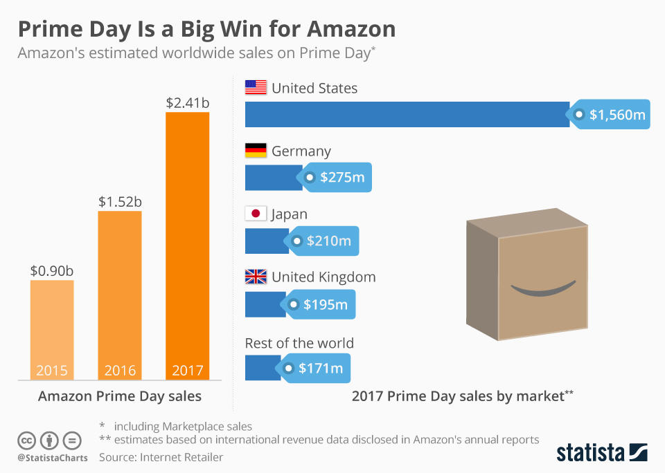 CHART: Prime Day is a big win for Amazon