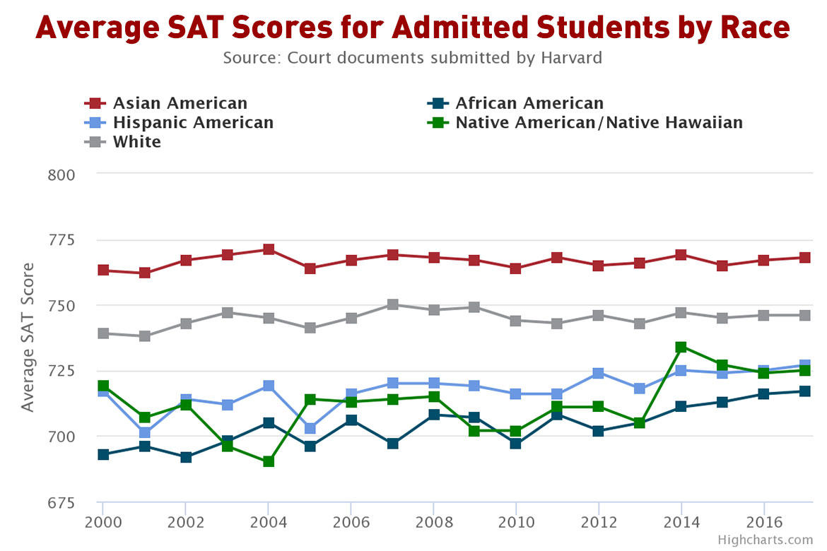 HARVARD: Average SAT Scores by race