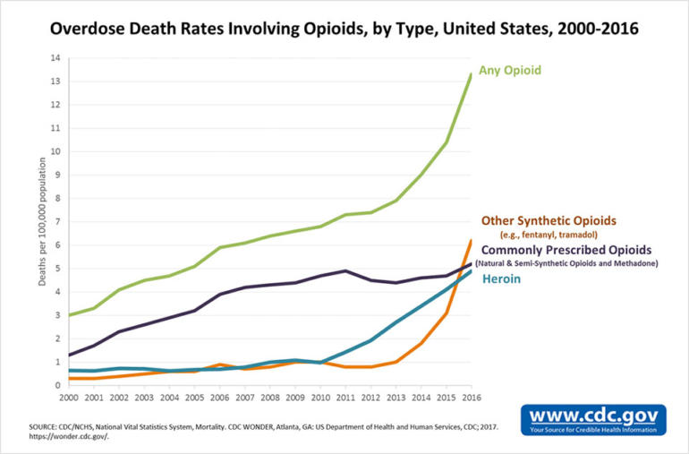 CENTERS FOR DISEASE CONTROL | RISING RATES OF OVERDOSE