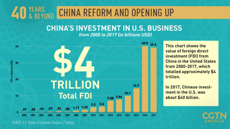 CHINA'S Foreign Direct Investment in the United States