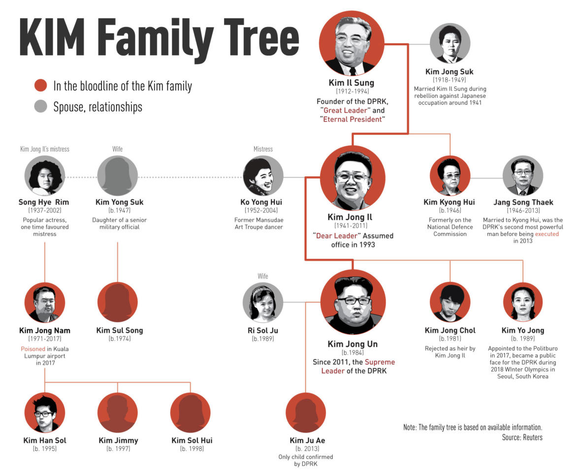 KIM FAMILY TREE
