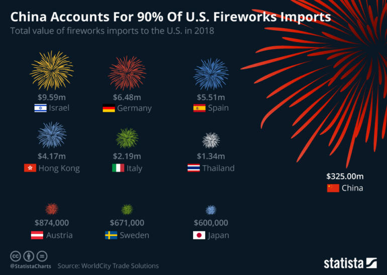 China Accounts For 90% Of U.S. Fireworks Imports