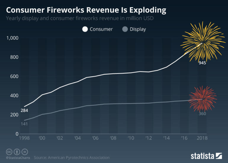Consumer Firework Revenue Is Exploding