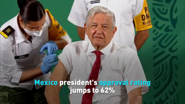 Mexico president's approval rating jumps to 62%